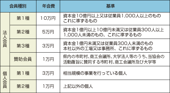 会員種別と年会費